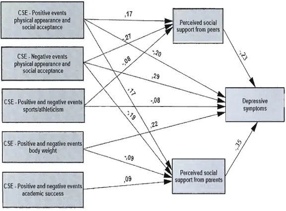 Figure 2.  Combined model for girls:  Direct and indirect paths of influence  through which  conditional self-esteem and perception of support from parents and peers  affect depressive  symptoms for  girls