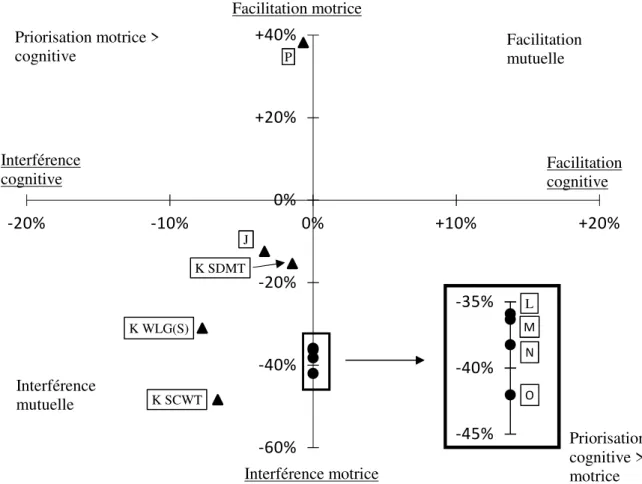 Figure 4 : Représentation graphique du DTC des études qui utilisaient l’équilibre comme  tâche motrice