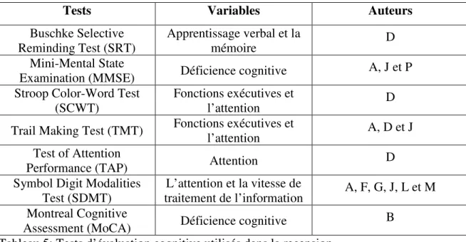 Tableau 5: Tests d’évaluation cognitive utilisés dans la recension. 