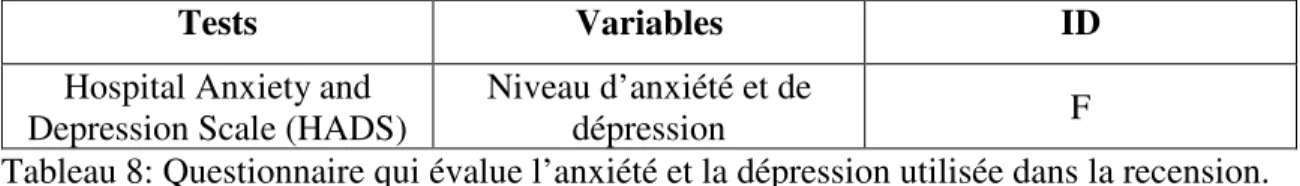 Tableau 8: Questionnaire qui évalue l’anxiété et la dépression utilisée dans la recension