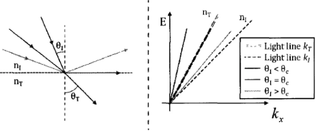 Fig. 1.2 - À gauche est illustré le schéma d'une architecture TIR (n, &gt; n T ), où x représente la dimension le long  de l'interface et y la dimension orthogonale à l'interface ; la relation de dispersion du système est illustrée à  droite