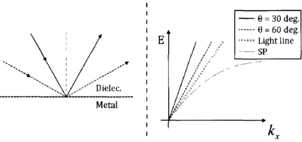 Fig. 1.3-Les courbes de dispersion qualitative de la lumière dans un diélectrique d'une interface métal- métal-diélectrique, en fonction de leur vecteur d'onde projeté par rapport à l'interface