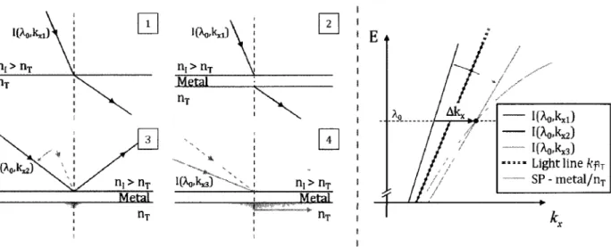 Fig. 1.4- Procédure conceptuelle pour illustrer le couplage évanescent. La situation 1 illustre la réfraction d'une  onde incidente d'un milieu d'indice plus élevé vers un milieu d'indice plus faible