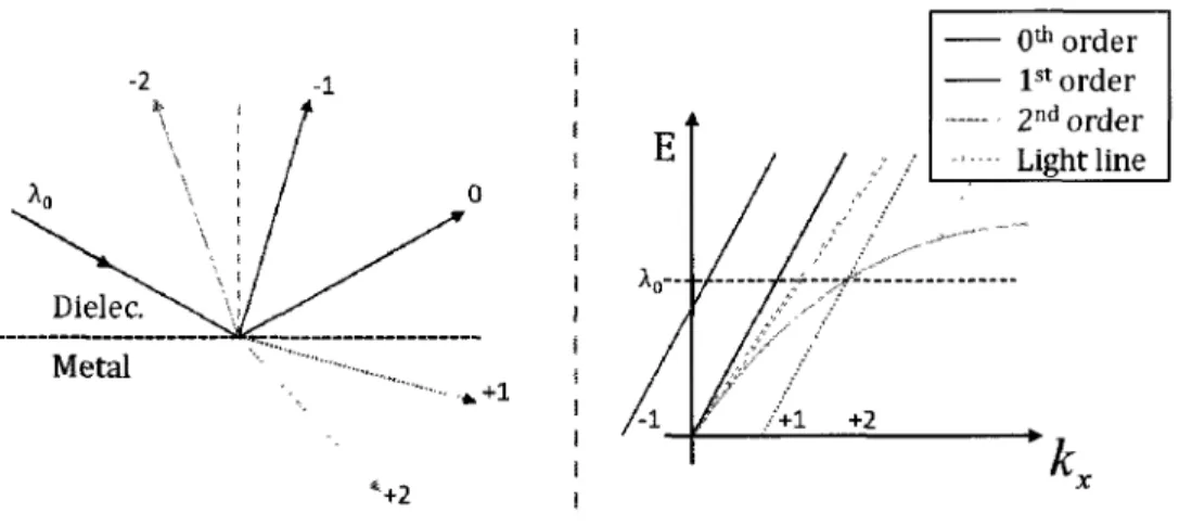Fig. 1.5 - Courbes de dispersion qualitative de la lumière après son interaction avec un réseau (situé à l'interface ;  non-représenté ici)