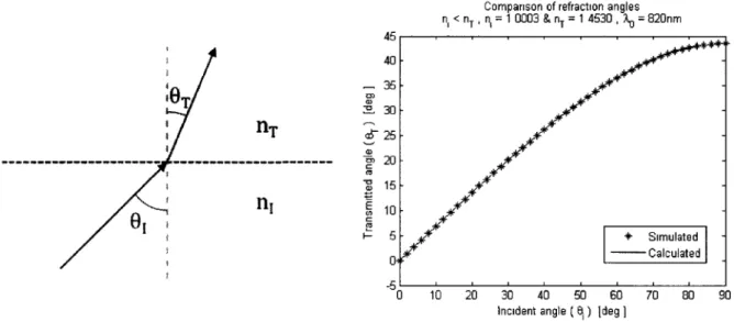Fig. 2.1-À gauche est représentée l'architecture simulée: une interface plane entre deux domaines  diélectriques