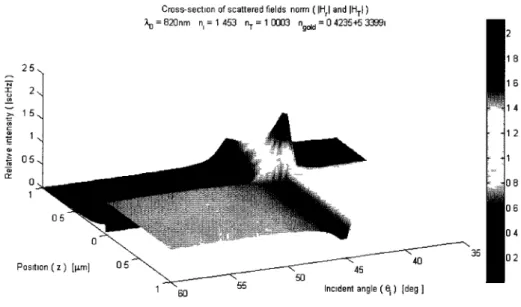 Fig 2.3 - Norme des champs non-incidents (champs réfléchis et transmis) dans une architecture à couche mince  d'or entre deux diélectriques (représenté sur l'image de gauche dans la figure {2.4}) Le champ incident utilisé  est une onde plane infinie avec u