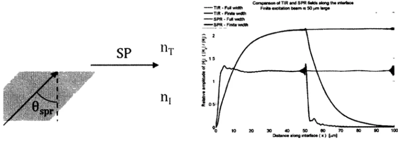 Fig. 2.4 - Couplage par ondes évanescentes de plasmons de surface (couplage Kretschmann)