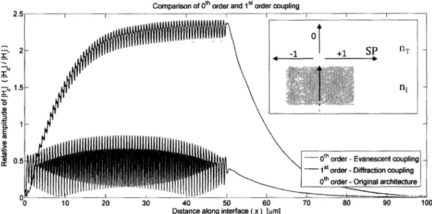 Fig. 2.5 - Comparaison entre le couplage direct (évanescent) et le couplage par diffraction