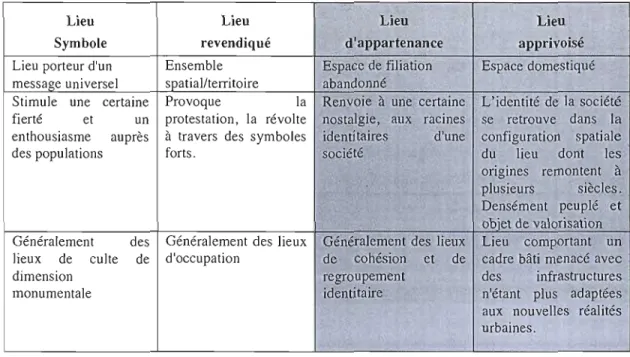 Tableau 3.1 Typologie des espaces d'identités selon Jean-François Train (Troin, 2004)