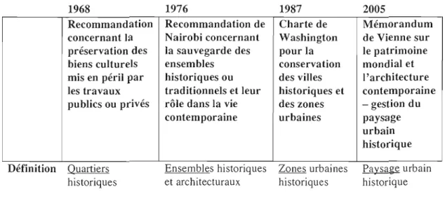 Tableau  3.2  Recommandations et chartes de protection du patrimoine. 