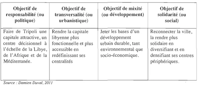 Tableau 4.1  Objectifs du  développement urbain  de Tripoli  177 