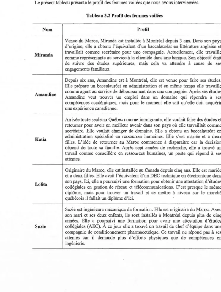 Tableau 3.2 Profil des femmes voilées 