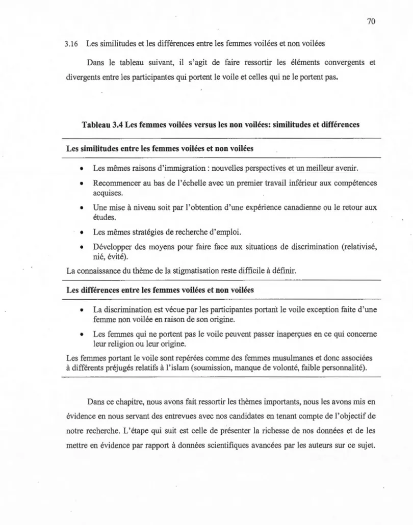 Tableau 3.4 Les femmes voilées versus les non voilées: similitudes et différences 