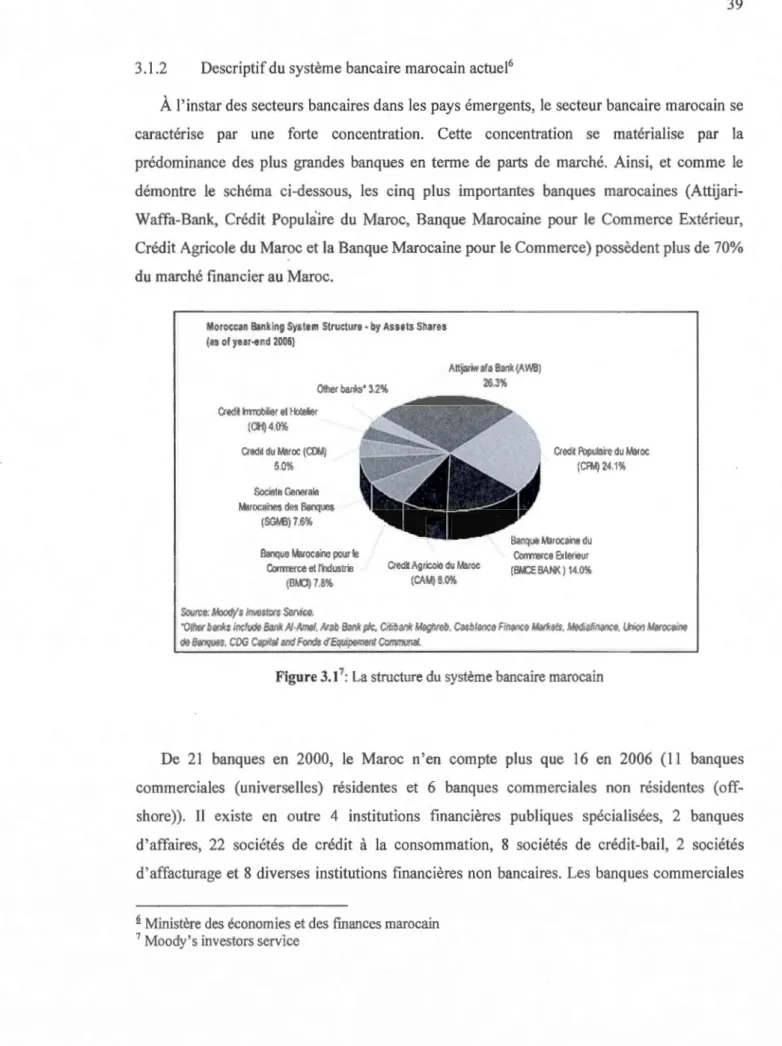 Figure  3.t1 :  La structure du  système bancaire  marocain 