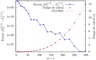 Figure 2. Erreur commise sur l'interpolation de f(x, y) = cos (xy) (en bleu) sur une échelle log et temps de calcul (en rouge).