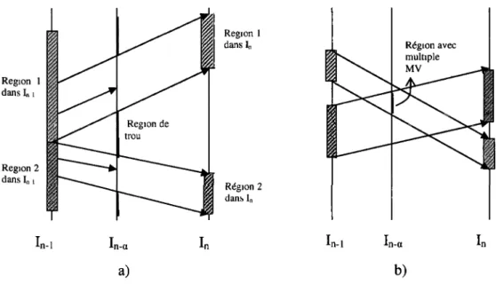 Figure 2 2 Phénomène de « trou » (a) et de « chevauchement » (b) 