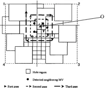 Figure 2 3 Résolution du problème de trou de [Jeon et al, 2003] à l'aide d'une recherche en  spirale autour du point « O » appartenant à une région de trou pour chercher quatre points plus 