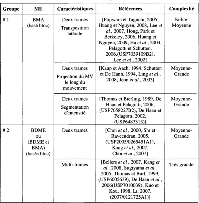 Tableau 2 1 Résumé des techniques de FRC étudiées  Groupe  # 1  # 2  ME  BMA  (basé bloc) BDME  ou  (BDME et  BMA)  (basés bloc)  Caractéristiques Deux trames Transposition latérale Deux trames  Projection du MV le long du mouvement Deux trames Segmentatio