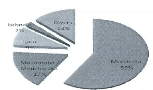 Graphique 2 : Répartitions des actifs  islamiques selon le  type de  produit 