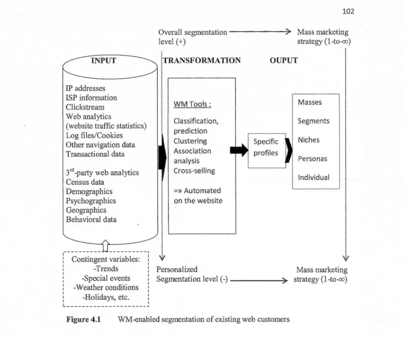 Figure 4.1  WM -enabled segmentation of  existing web customers 