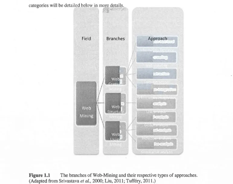 Figure 1.1  The branches of Web-Mining and their respective types of approaches .  (Adapted from Srivastava et al.,  2000; Liu , 2011; Tufféry, 2011.) 