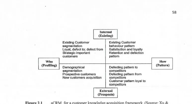 Figure 2.1  aCRM  for  a customer knowledge acquisition framework.  (Source: Xu &amp; 