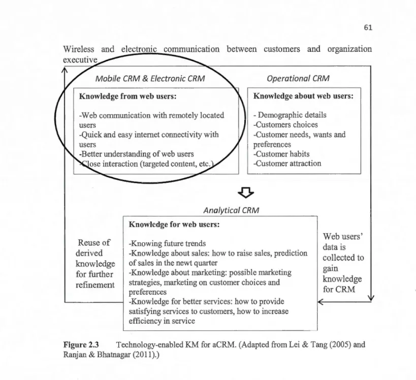 Figure 2.3  Technology-enabled KM for aCRM.  (Adapted from Lei  &amp; Tang (2005) and  Ranjan &amp; Bhatnagar (2011).) 