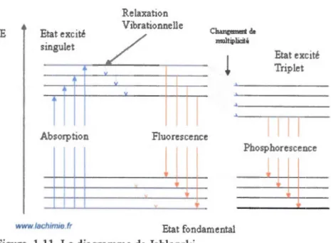 Figure  1.11  Le diagramme de Jablonski 