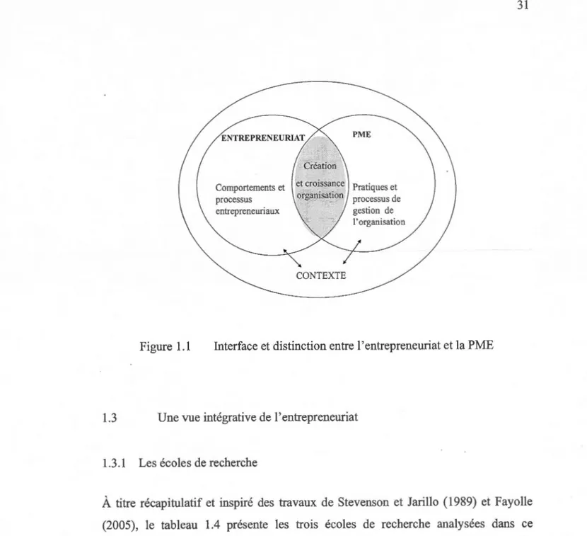 Figure  1.1  Interface et distinction entre l' entrepreneuriat et la PME 