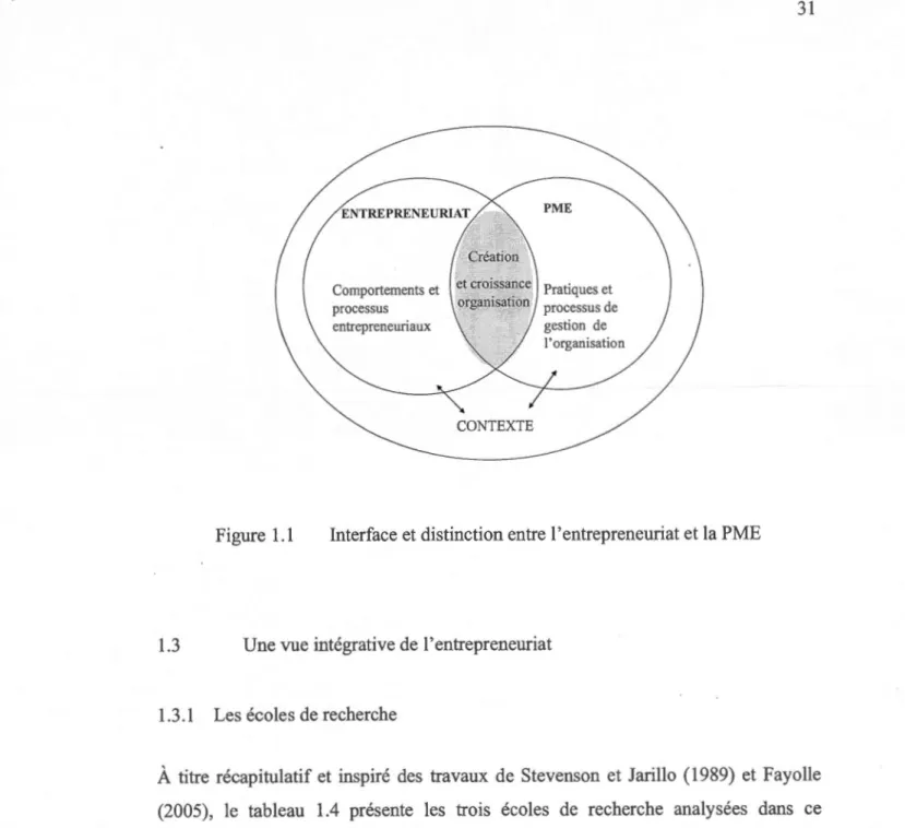 Figure  1.1  Interface et distinction entre l' entrepreneuriat et la PME 