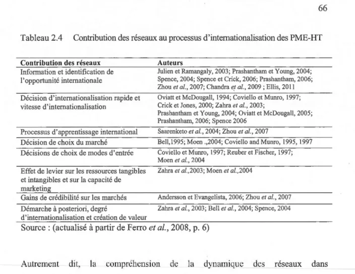 Tableau 2.4  Contribution des réseaux au processus d'internationalisation des PME-HT 