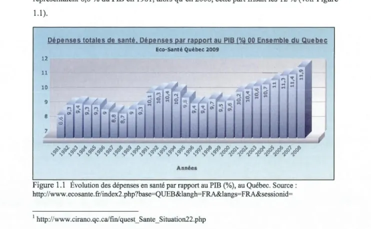 Figure 1.1  Évolution des dépenses en santé par rapport au PIB  (%), au Québec . Source :  http:/ /www.ecosante