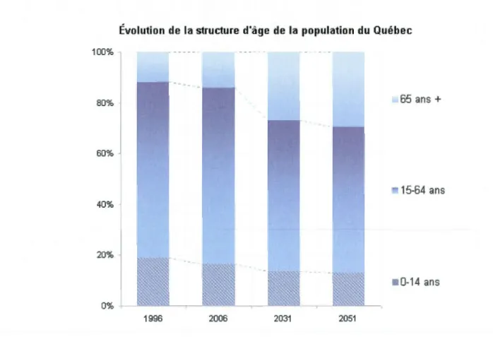 Figure 1.2  Évolution de la structure d'âge de la population du Québec.  Source: 