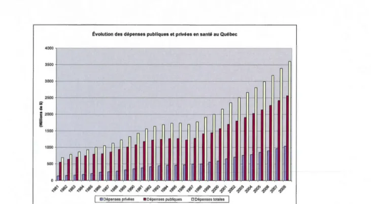 Figure  4.3  Évolution  des  dépenses  publiques  et  privées  en  santé  au  Québec  entre  198 1 et  2009 