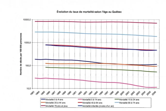 Figure 4.4 Évolution du taux de mortalité selon l'âge au Québec entre 1983  et 2006 