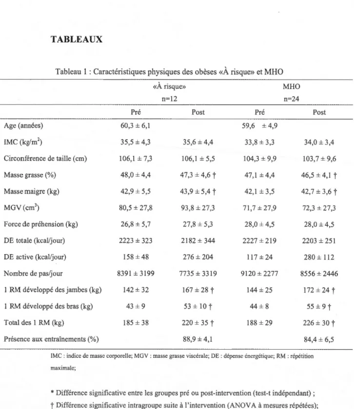 Tableau  1 : Caractéristiques physiques des  obèses «À risque» et MHO 
