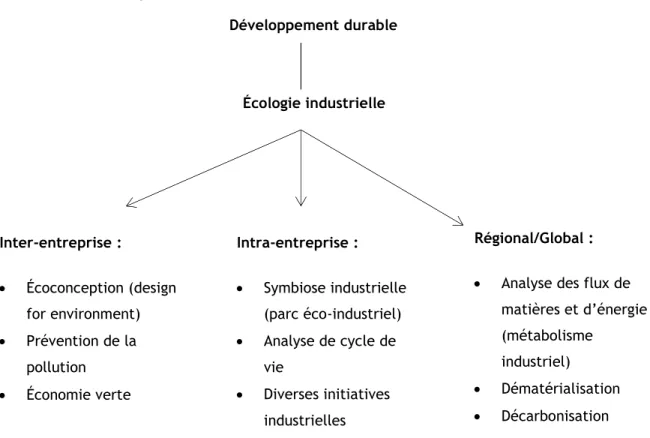 Figure 2.2 Les trois niveaux d’application de l’écologie industrielle  (compilation et traduction libre  de : Chertow, 2000, p