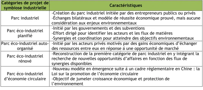 Tableau 2.2  Les  différentes  catégories  de  symbioses  industrielles  en  fonction  de  leur  mise  en  œuvre (traduction libre de : Chertow et Ehrenfeld, 2012, p