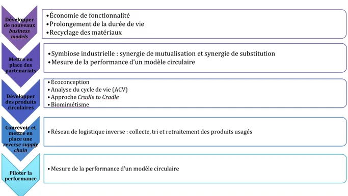 Figure 2.6 Étapes d’une démarche d’économie circulaire (inspiré de : Le Moigne, 2014, p