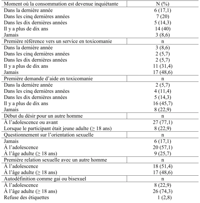 Tableau 1: Moments clés des trajectoires addictives et du vécu homosexuel (n=35)  Moment où la consommation est devenue inquiétante  N (%) 