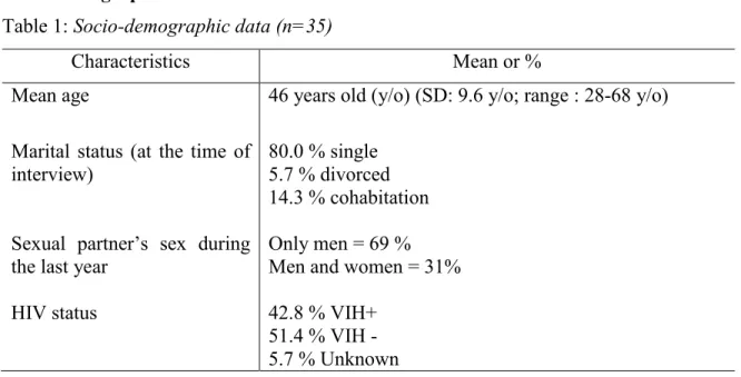 Table 1: Socio-demographic data (n=35) 