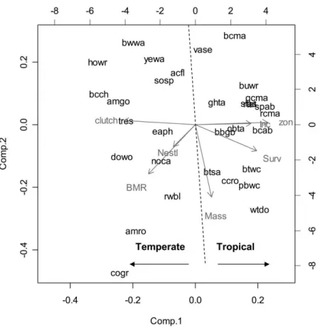 Figure 3: Biplot of first two principal component axes for 31 species with all life-history data