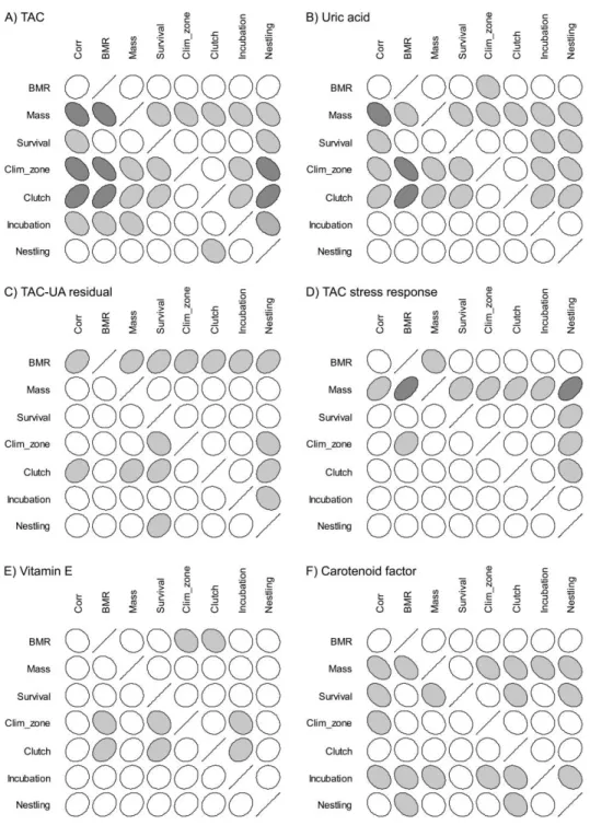 Figure 1: Associations of life-history variables with antioxidant variables, controlling individually for other life-history variables: total antioxidant capacity (TAC; A), uric acid (UA; B), TAC-UA residual (C), DTAC (D), vitamin E (E), and carotenoid fac