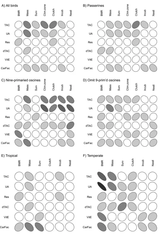 Figure 2: Correlations among main antioxidant and life-history variables. including all 97 taxa (A), only passerines (B), only nine-primaried oscines (C), omitting the nine-primaried oscines (D), only tropical species (E), and only temperate species (F)
