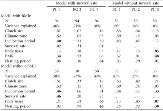 Table 1: PCA loadings (eigenvectors) for first three axes using four life-history models Model with survival rate Model without survival rate