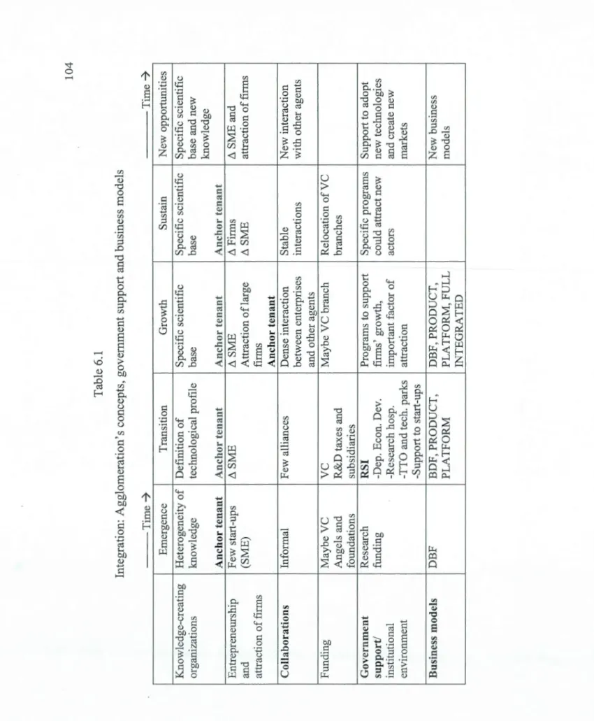 Table 6.1  Integration: Agglomeration's concepts, government support and business models  T -7  Emergence Transition Growth Sus tain New opportunities  Know ledge-creating Heterogeneity of Definition of Specifie scientific Specifie scientific Specifie scie