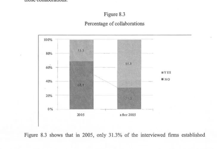 Figure  8.3  shows  that  in  2005,  only  31.3%  of  the  interviewed  firms  established 