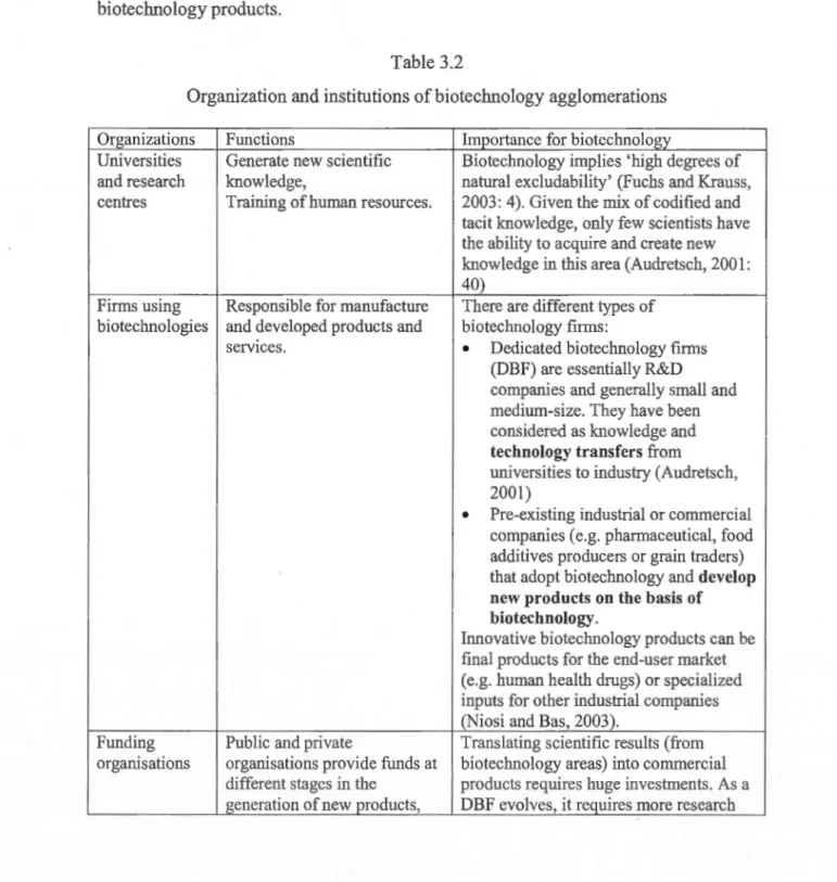 Table  3.2  summarizes  the  organizations  and  institutions  involved  in  biotechnology  agglomerations,  their  function  and  their  importance  for  the  development  of  biotechnology products