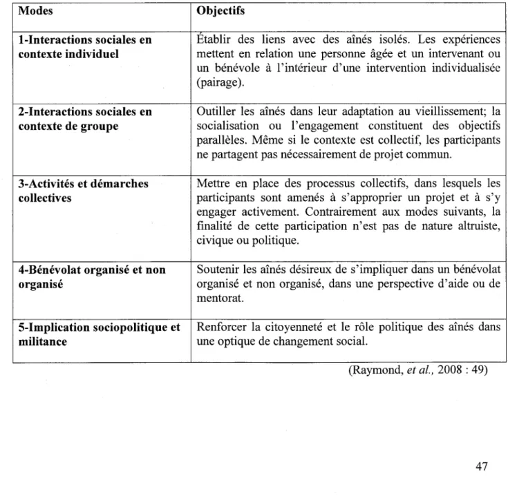 Tableau 2 : Conceptualisation des interventions visant a favoriser la participation sociale  des aines 