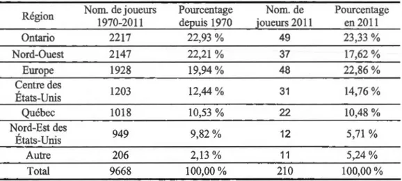 Tableau 2.  1-Nombre de jou eurs repêchés p ar région depuis  1970 et en  2011  Région  Nom